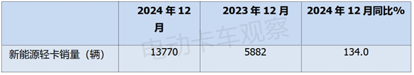 2024年新能源轻卡累销近10万辆！