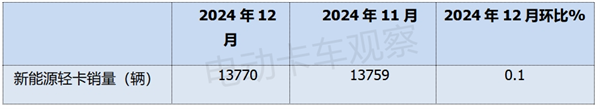 2024年新能源轻卡累销近10万辆！