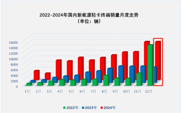 2024年新能源轻卡累销近10万辆！