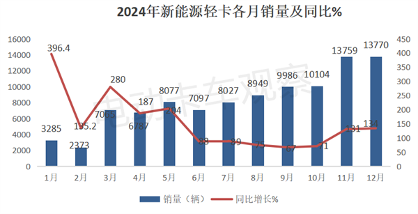 2024年新能源轻卡累销近10万辆！