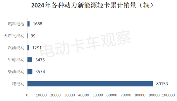 2024年新能源轻卡累销近10万辆！