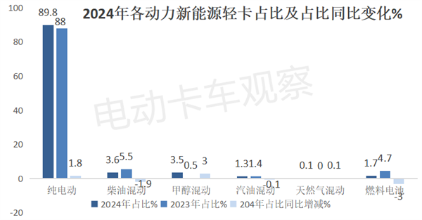 2024年新能源轻卡累销近10万辆！