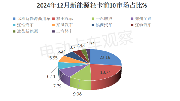 2024年新能源轻卡累销近10万辆！