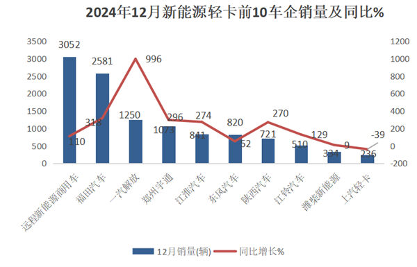 2024年新能源轻卡累销近10万辆！