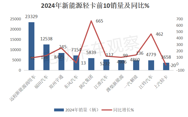 2024年新能源轻卡累销近10万辆！