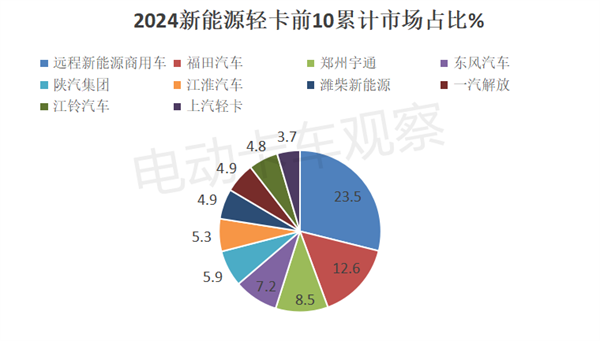 2024年新能源轻卡累销近10万辆！