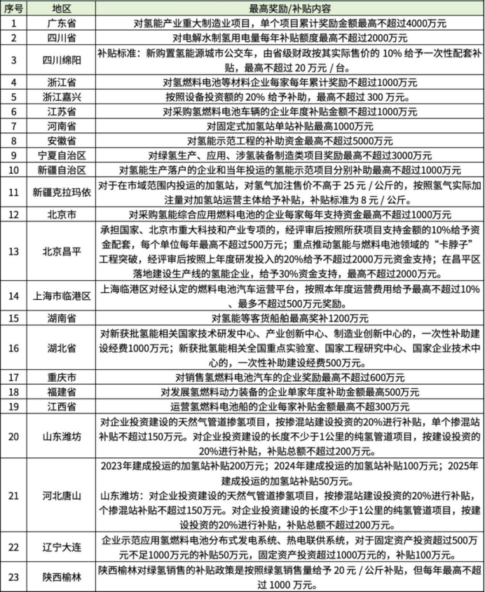 氢车、氢储能——“氢”启新程多元化破局