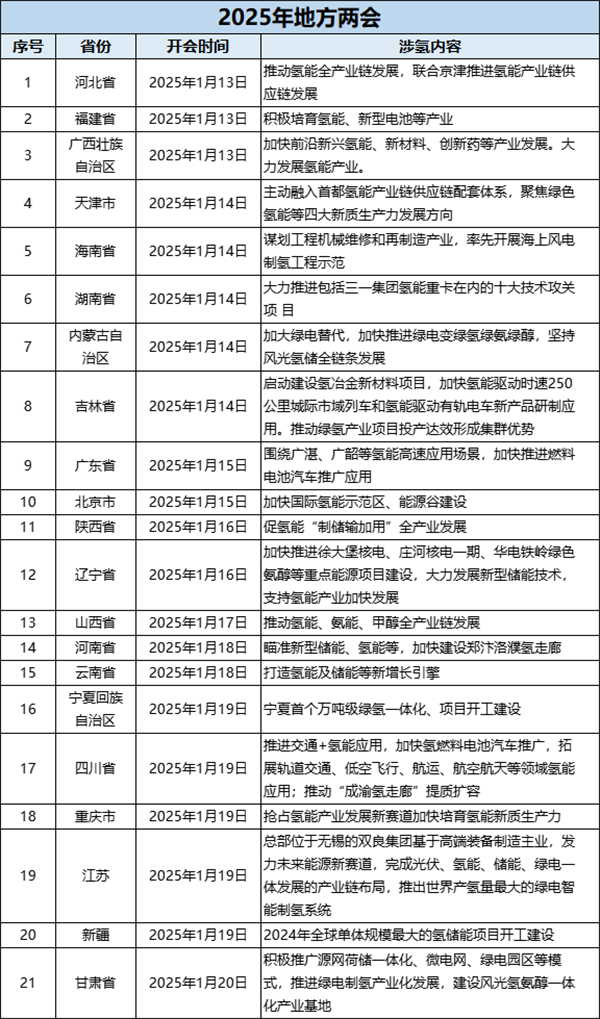 21个省市将氢能写入2025政府工作报告