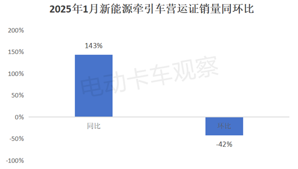 2025年1月新能源牵引车营运市场收获“开门红”了吗？