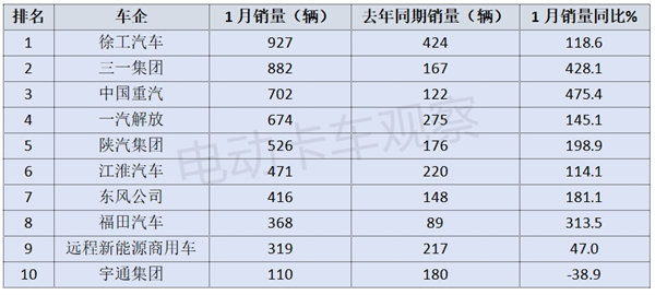 2025年1月新能源牵引车营运市场收获“开门红”了吗？