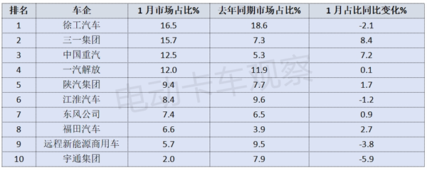 2025年1月新能源牵引车营运市场收获“开门红”了吗？