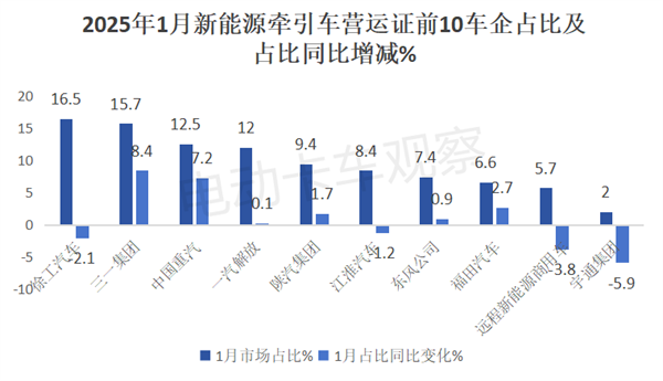 2025年1月新能源牵引车营运市场收获“开门红”了吗？