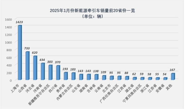 2025年1月新能源牵引车营运市场收获“开门红”了吗？