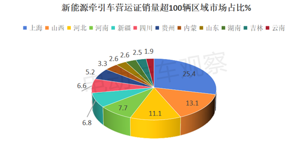 2025年1月新能源牵引车营运市场收获“开门红”了吗？