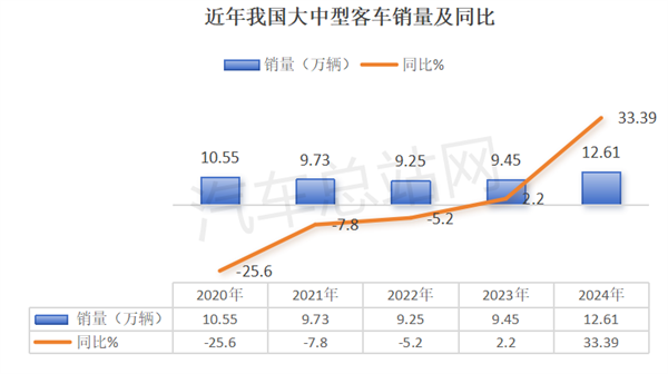 2025年我国大中型客车增长的机会在哪里？