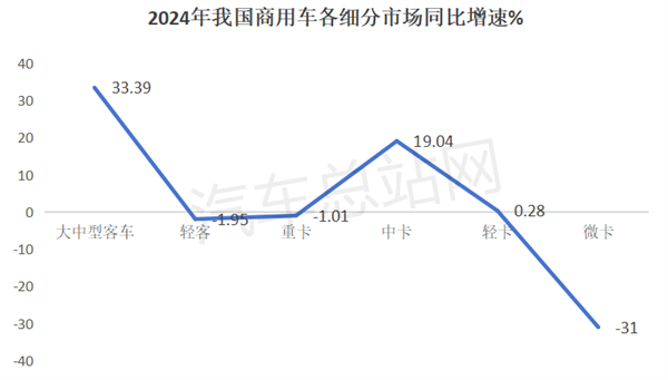 2025年我国大中型客车增长的机会在哪里？