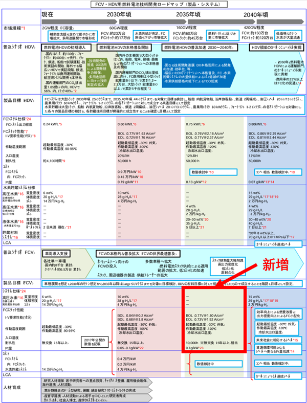 NEDO发布2025年《FCV·HDV燃料电池技术开发路线图》