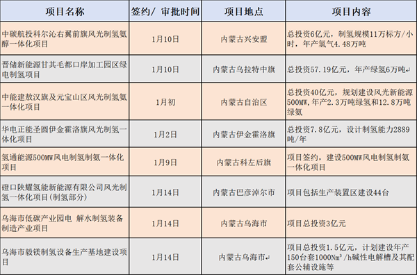 内蒙古开年连批9个绿氢项目