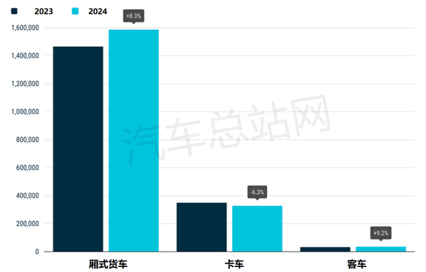 2024年度欧盟商用车市场销量分析