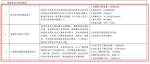 内蒙古发布新技术产业化应用指导目录，涉及14项氢能技术