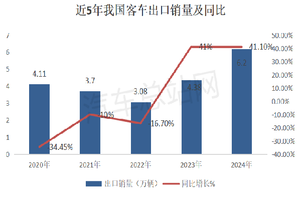 2024年客车出口市场累销6.2万辆，创近5年新高