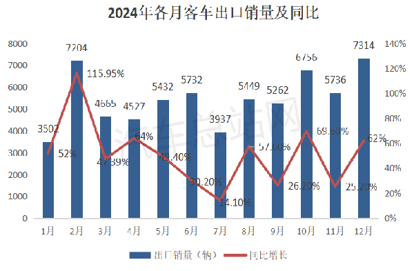 2024年客车出口市场累销6.2万辆，创近5年新高