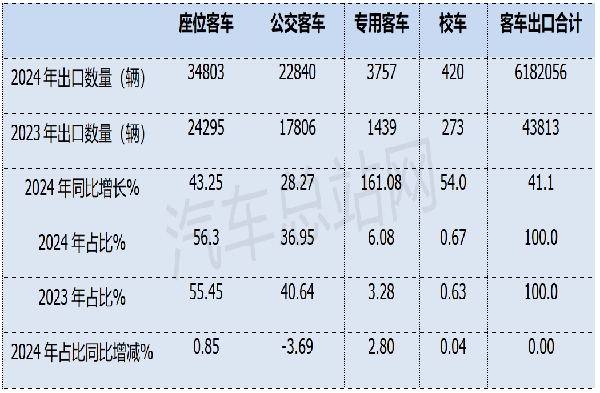 2024年客车出口市场累销6.2万辆，创近5年新高