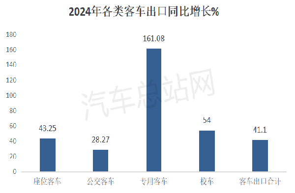 2024年客车出口市场累销6.2万辆，创近5年新高