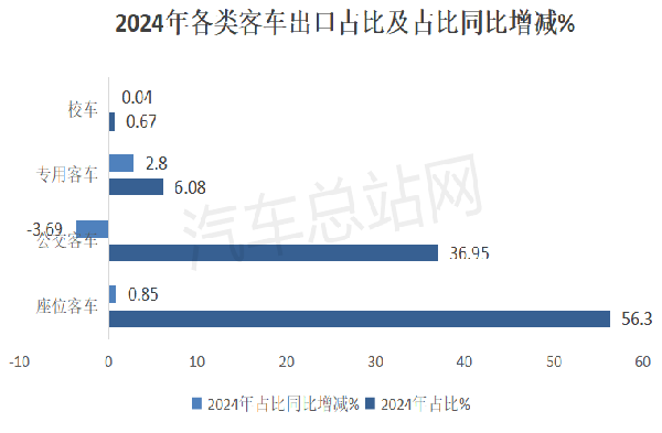 2024年客车出口市场累销6.2万辆，创近5年新高