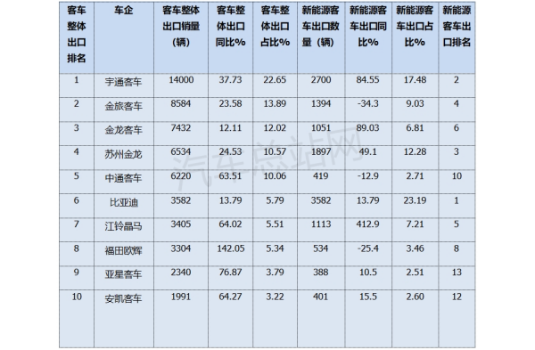 2024年客车出口市场累销6.2万辆，创近5年新高