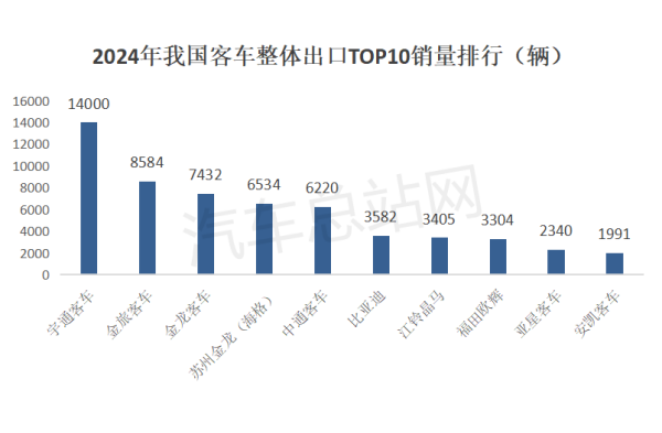 2024年客车出口市场累销6.2万辆，创近5年新高