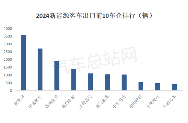 2024年客车出口市场累销6.2万辆，创近5年新高