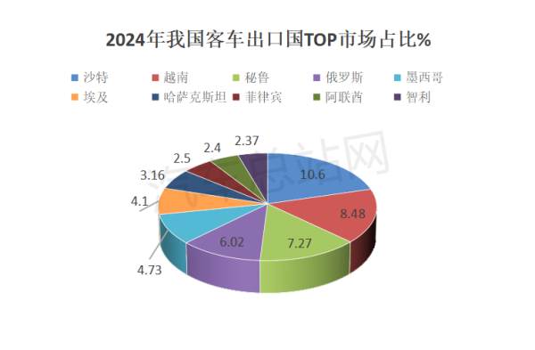 2024年客车出口市场累销6.2万辆，创近5年新高