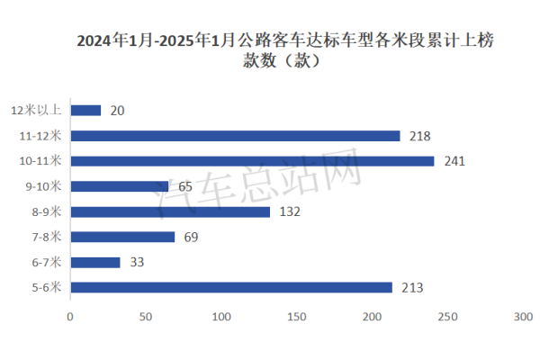 2025年我国轻客市场能转为正增长吗？