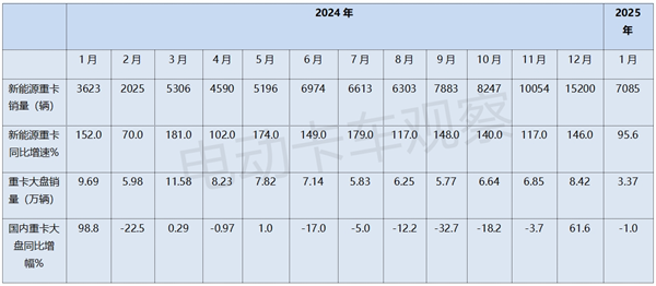 2025年1月新能源重卡收获“开门红”！