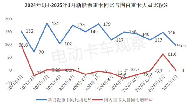 2025年1月新能源重卡收获“开门红”！