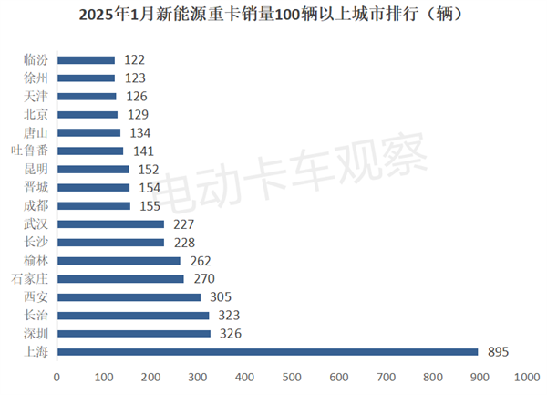 2025年1月新能源重卡收获“开门红”！