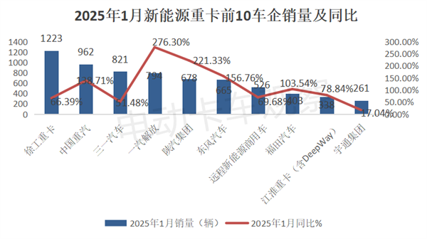 2025年1月新能源重卡收获“开门红”！