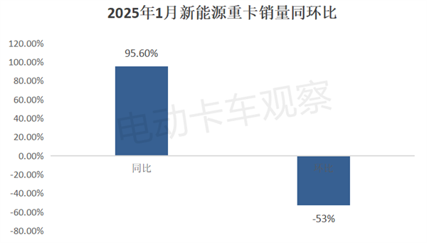 2025年1月新能源重卡收获“开门红”！