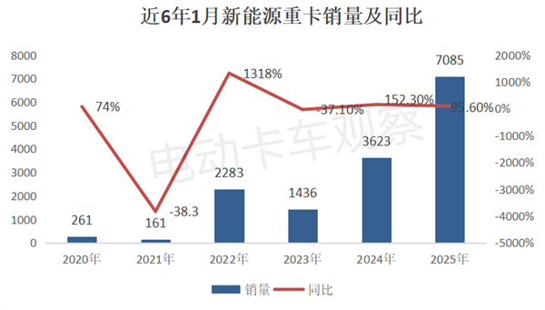 2025年1月新能源重卡收获“开门红”！