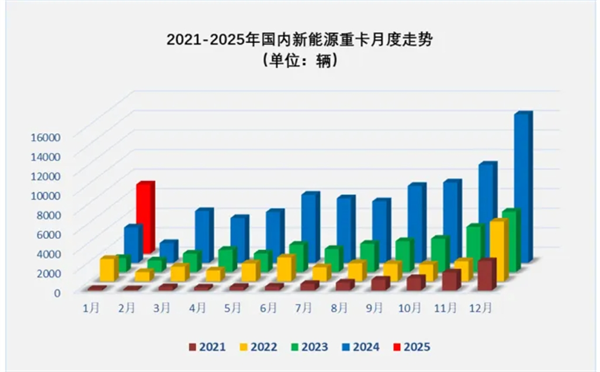 2025年1月新能源重卡收获“开门红”！