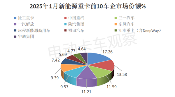 2025年1月新能源重卡收获“开门红”！