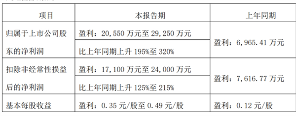 宇通、金龙、中通、安凯2024年各赚了多少钱？