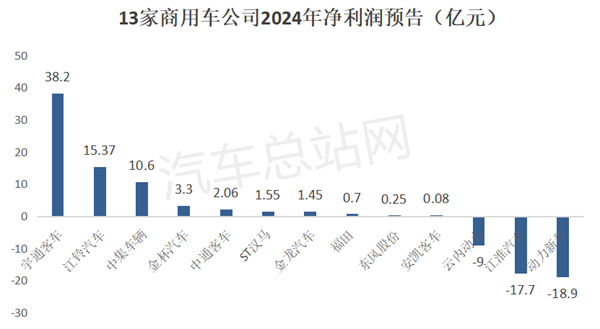 宇通、金龙、中通、安凯2024年各赚了多少钱？