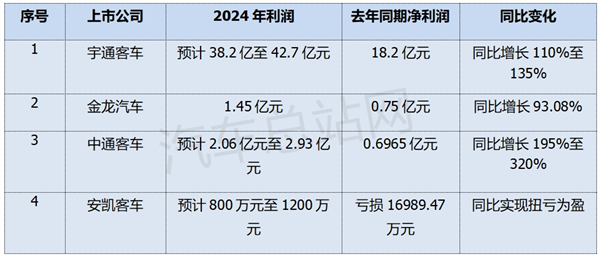 宇通、金龙、中通、安凯2024年各赚了多少钱？