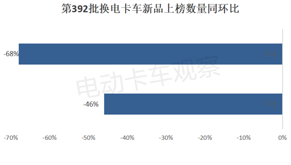 工信部第392批换电卡车公告：重卡地位凸显