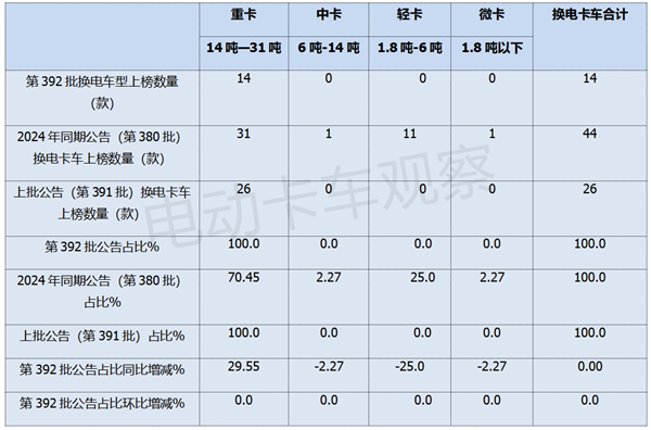 工信部第392批换电卡车公告：重卡地位凸显