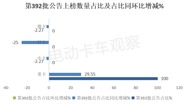 工信部第392批换电卡车公告：重卡地位凸显