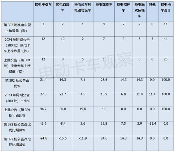 工信部第392批换电卡车公告：重卡地位凸显