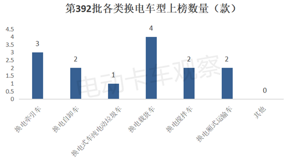 工信部第392批换电卡车公告：重卡地位凸显